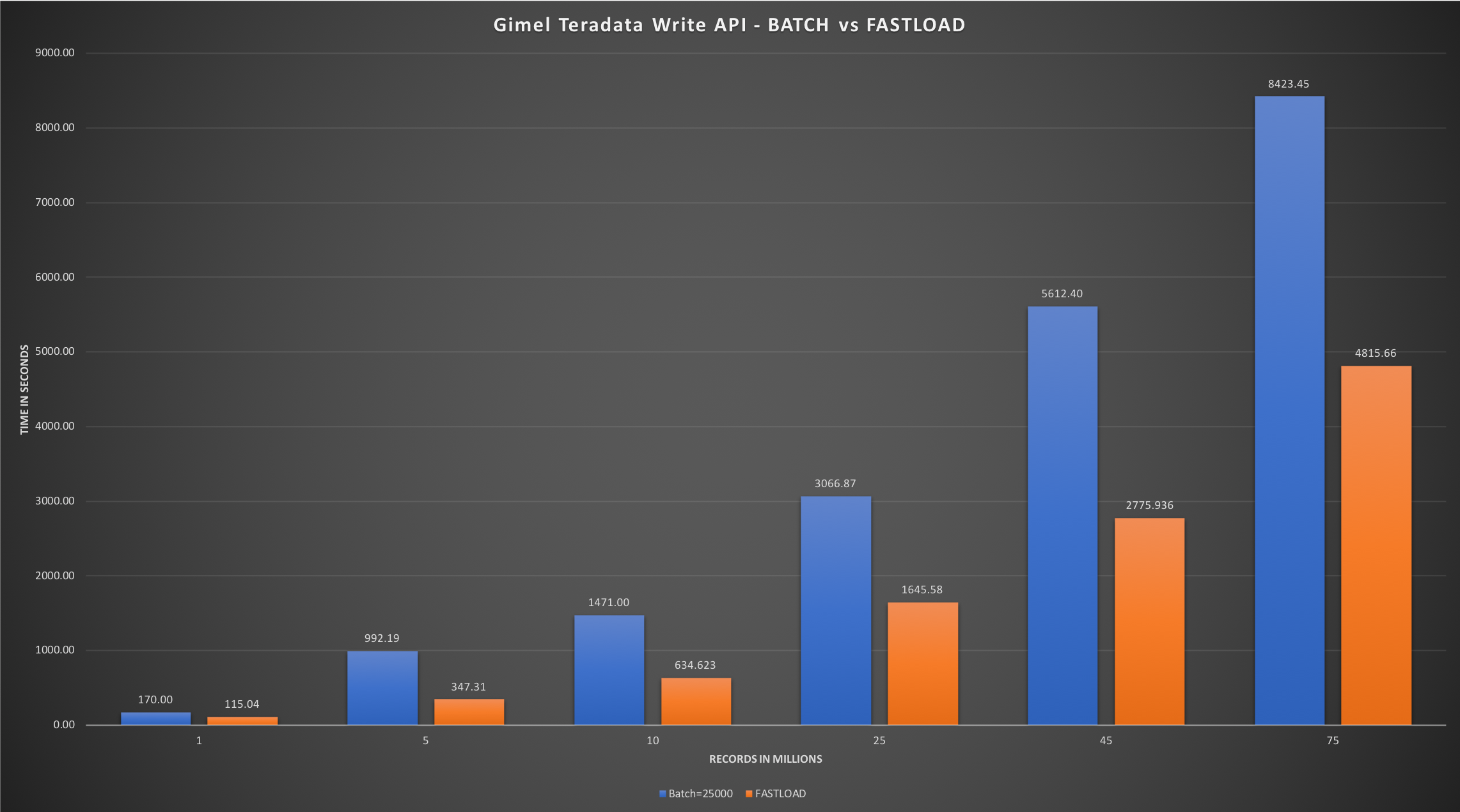 Teradata Gimel API Benchmarking Gimel